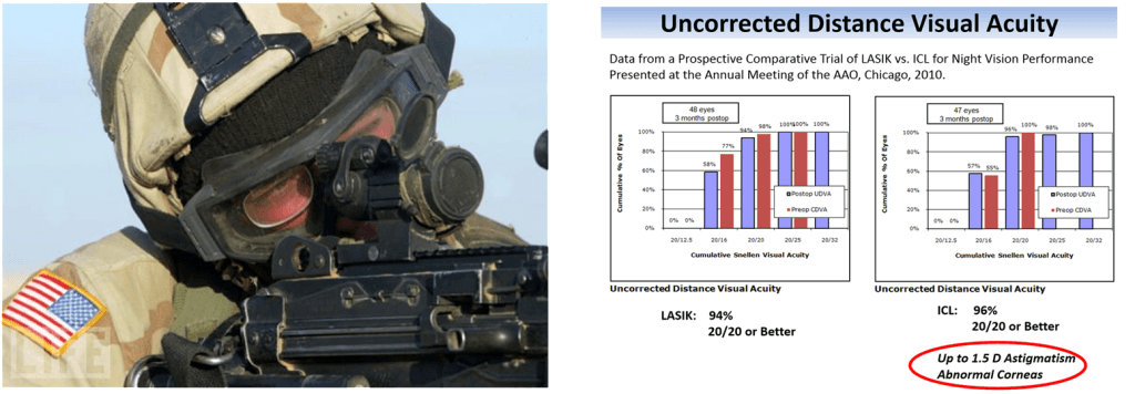 uncorrected distance visual acuity