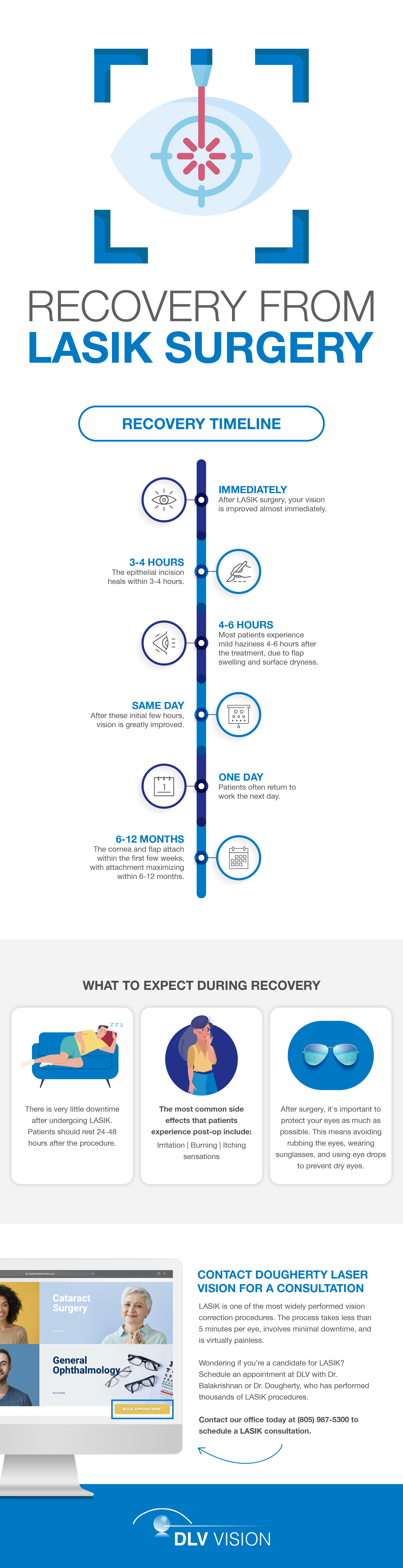 Recovery from LASIK Surgery Infographic